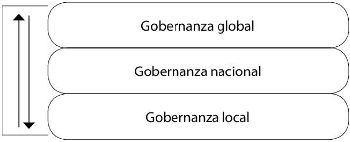 gobernanza